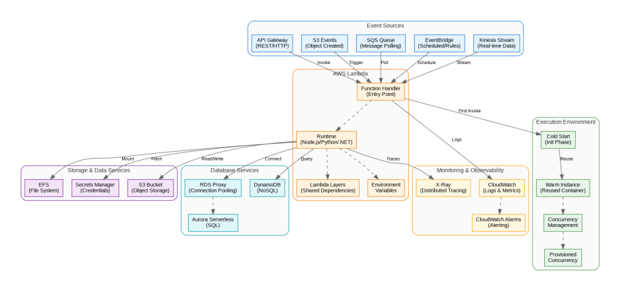 AWS Lambda Serverless Architecture