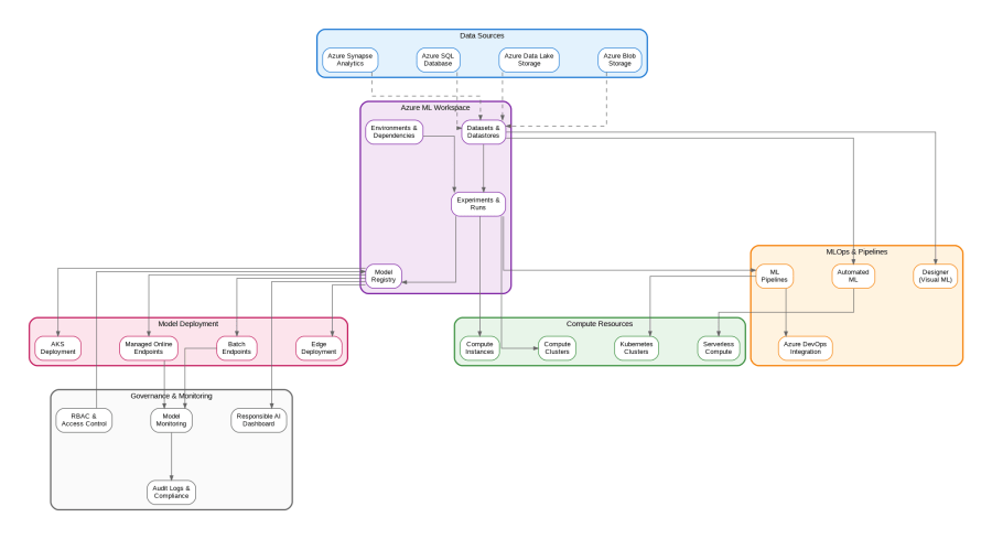 Azure Machine Learning Architecture