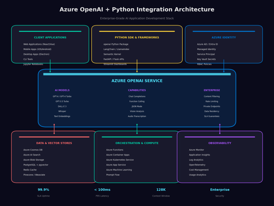 Azure OpenAI + Python Integration Architecture