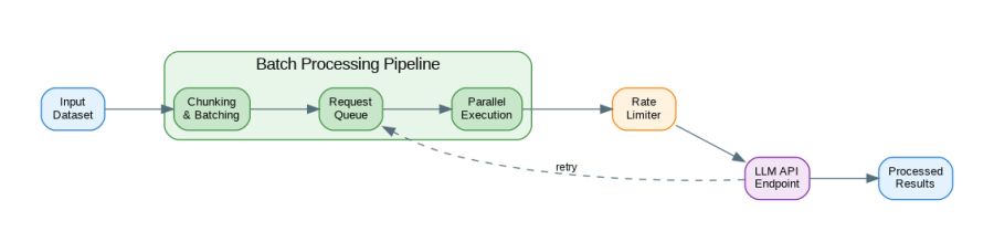 LLM Batch Processing