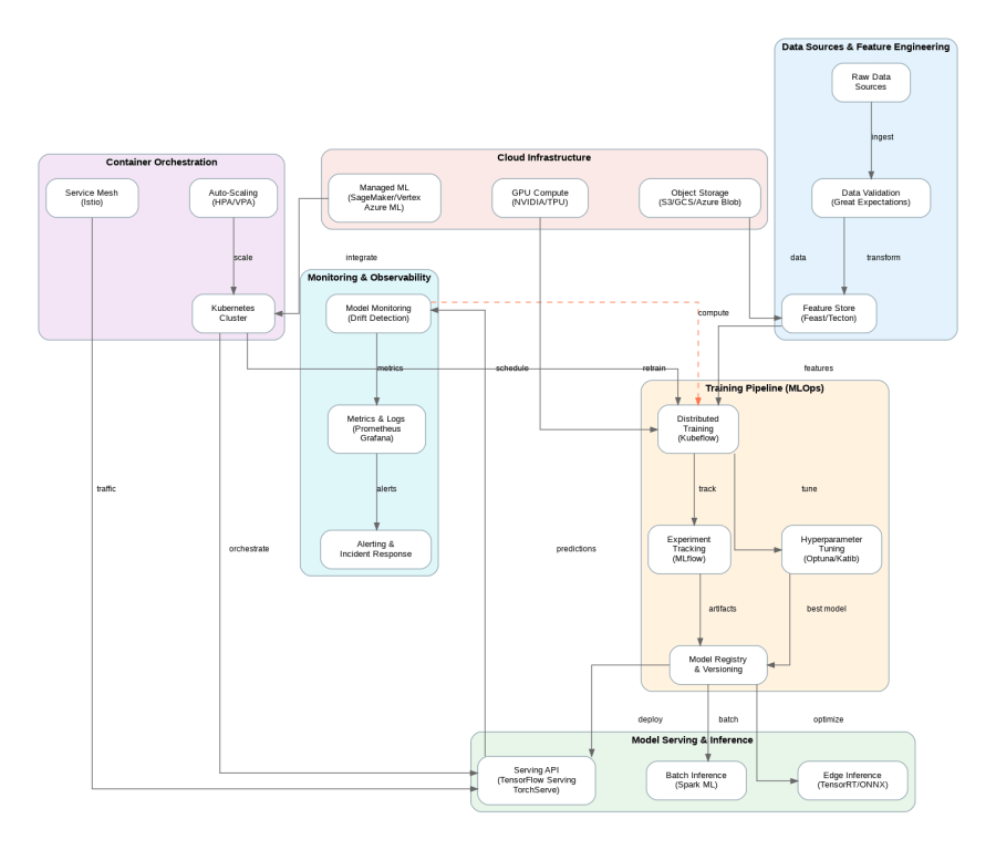Cloud-Native Machine Learning Architecture