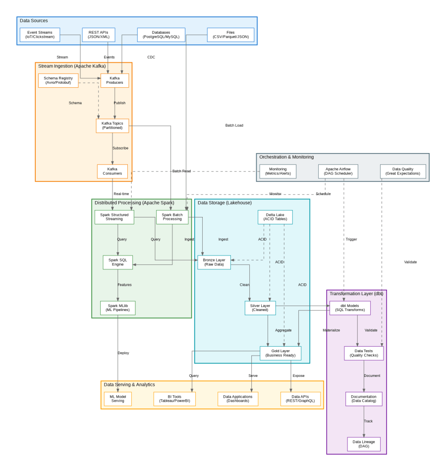 Modern Data Engineering Stack Architecture