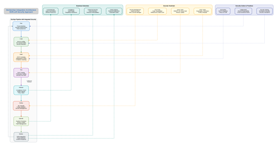 DevSecOps Integration Architecture - Shift-Left Security Pipeline with SAST, DAST, SCA Tools and Security Culture