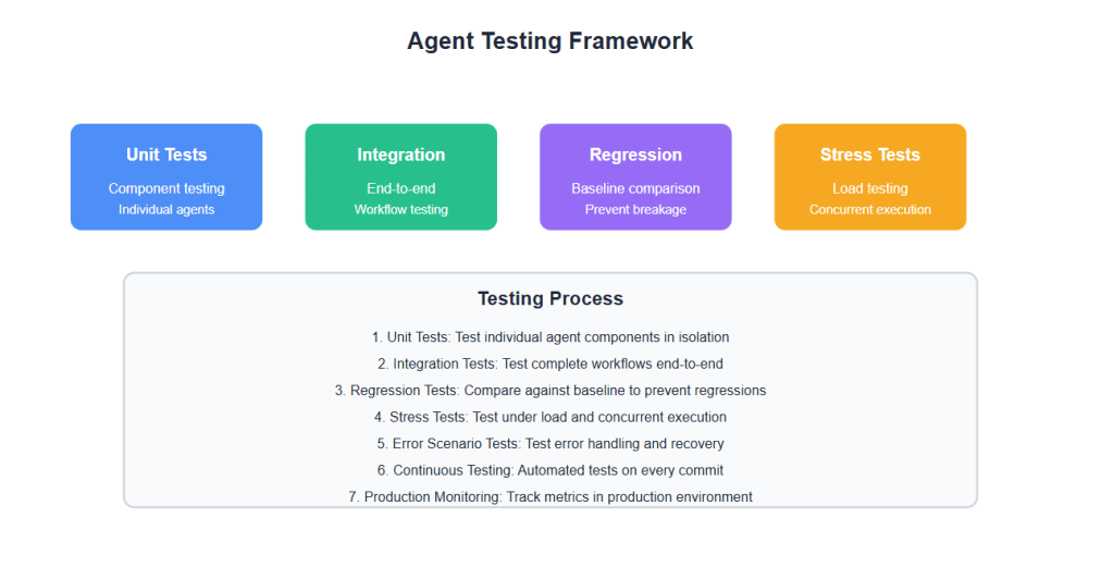 Testing Framework