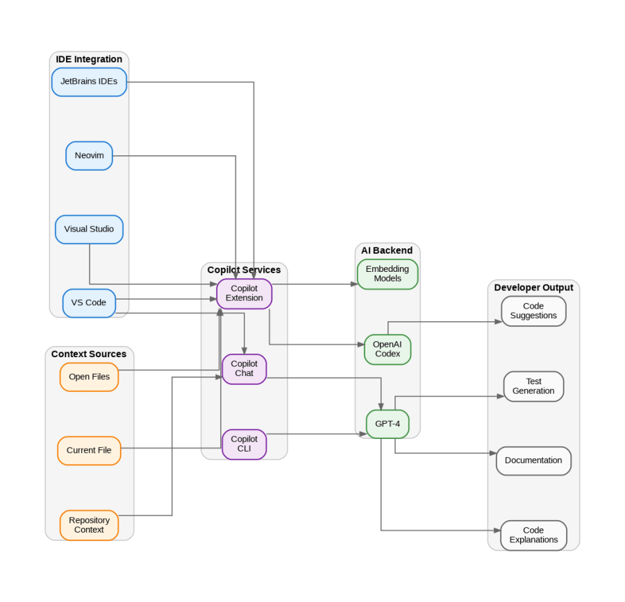 GitHub Copilot Architecture - AI-Assisted Development Platform