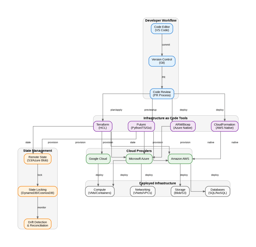 Infrastructure as Code Architecture