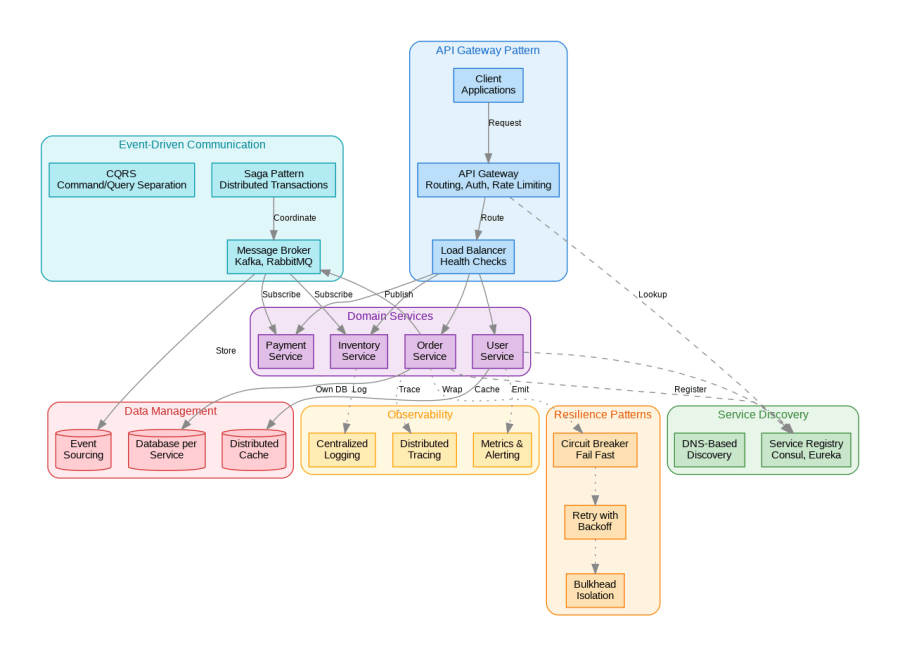 Microservices Design Patterns Architecture