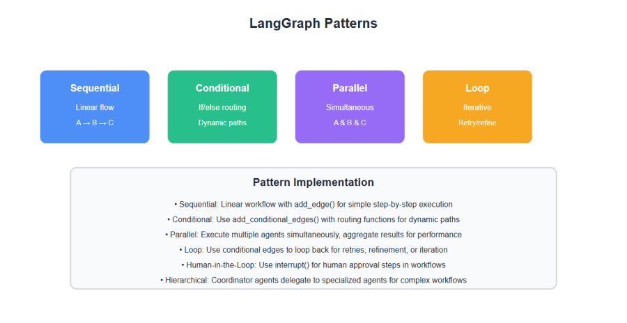 LangGraph Patterns