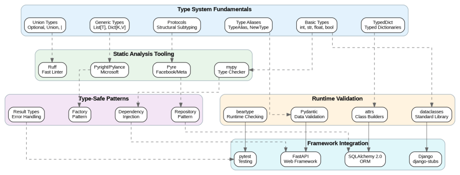 Python Type Hints Architecture