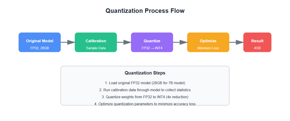 Quantization Process Flow