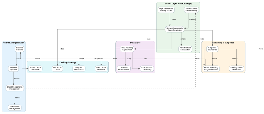 React Server Components Architecture