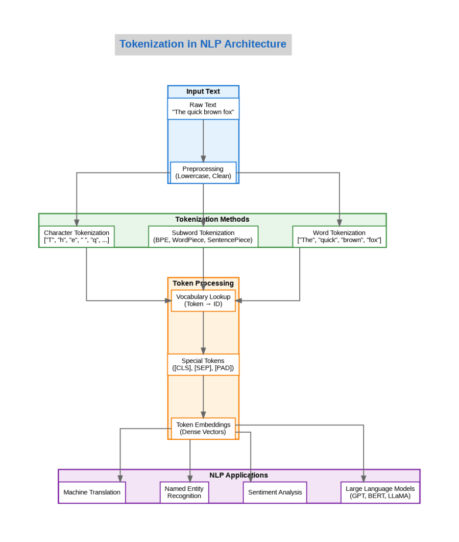 Tokenization in NLP Architecture