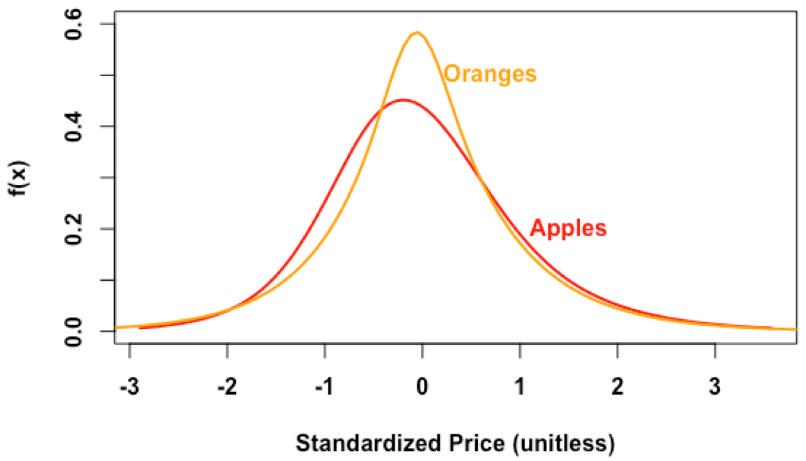Lesson 28 – Apples and Oranges – dataanalysisclassroom