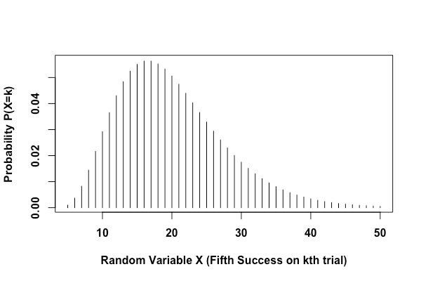 Lesson 35 – Trials to ‘r’th success: The language of Negative Binomial ...