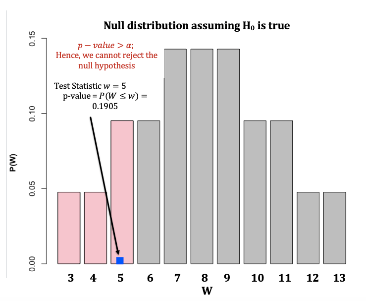 Lesson 96 – Wilcoxon’s Rank-sum Test – dataanalysisclassroom