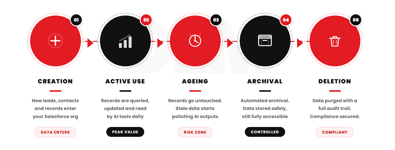 Data Lifecycle Management (DLM) | DataArchiva