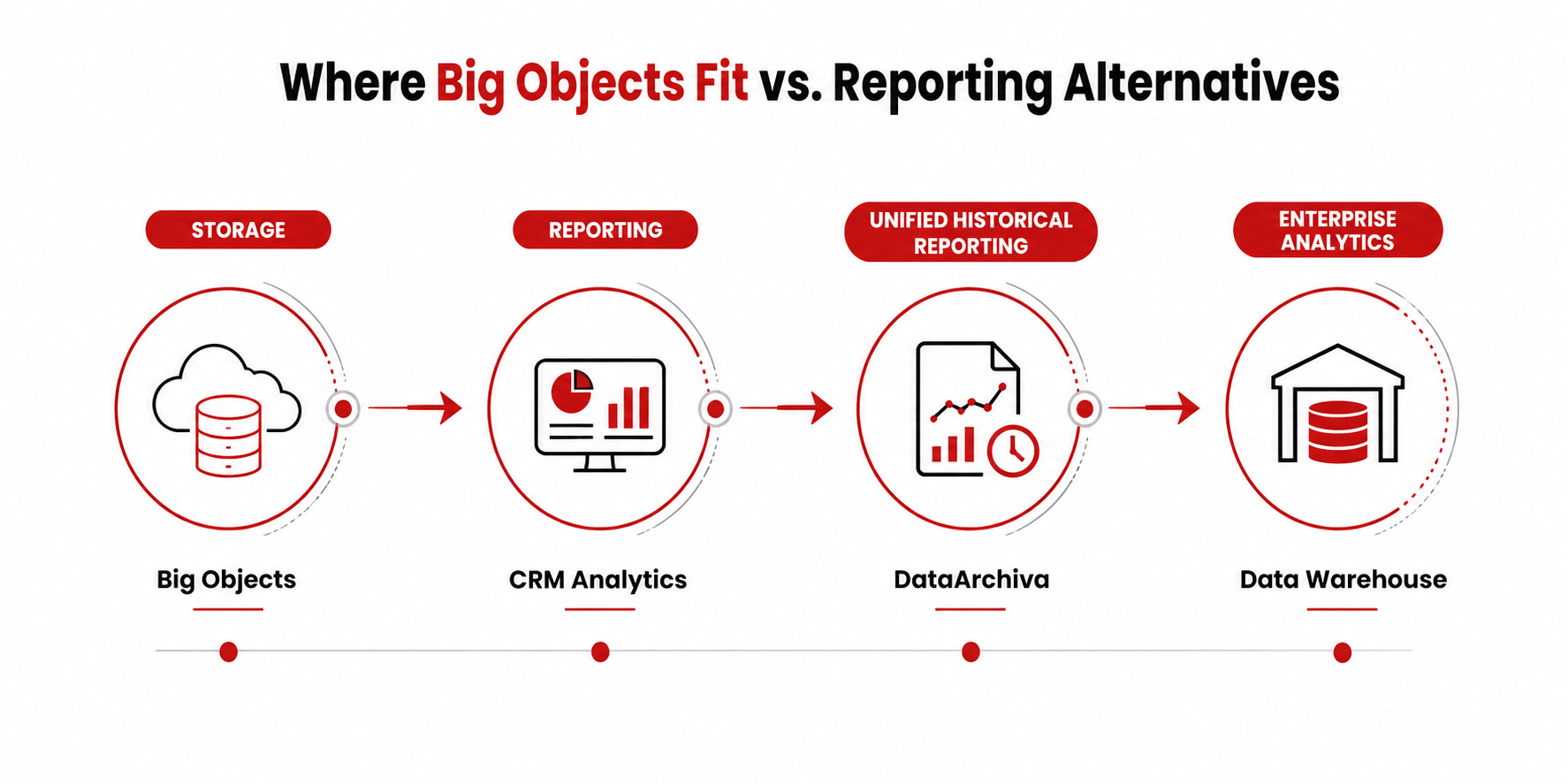 Big-objects-vs-alternatives