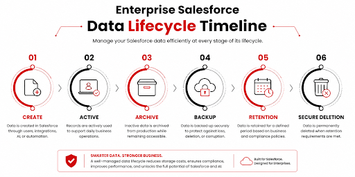 DLM-lifecycle-timeline