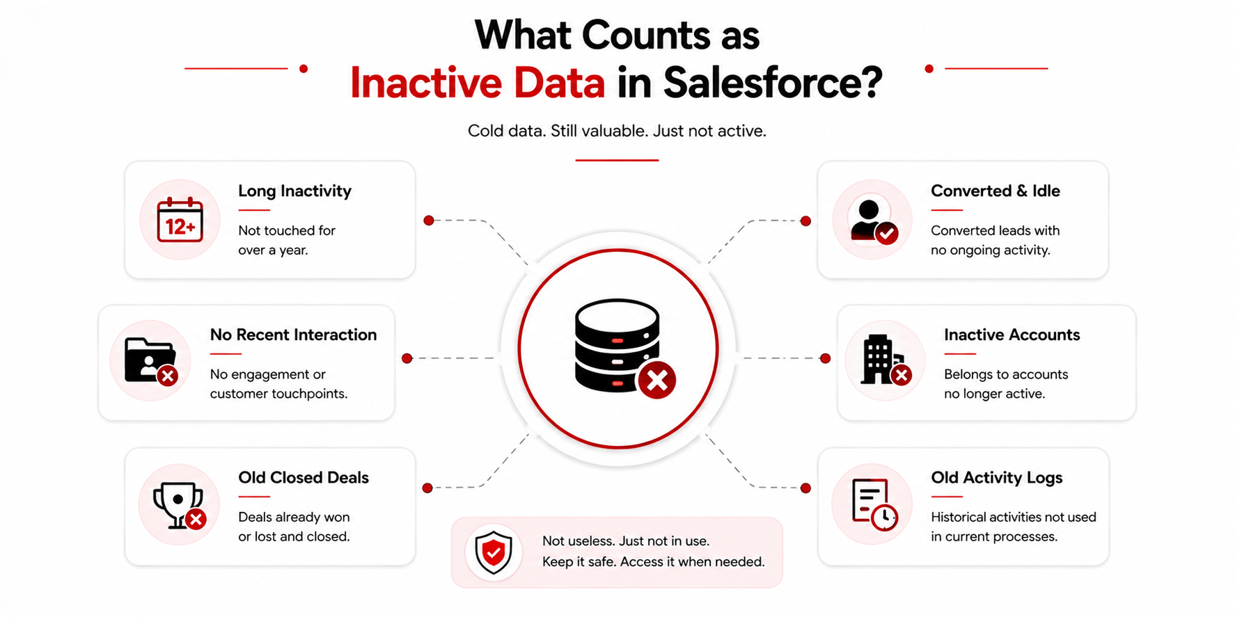 Inactive Data in Salesforce