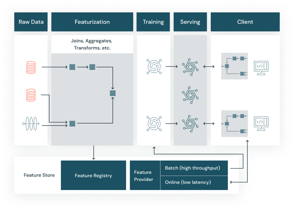 Databricks Feature Store Databricks