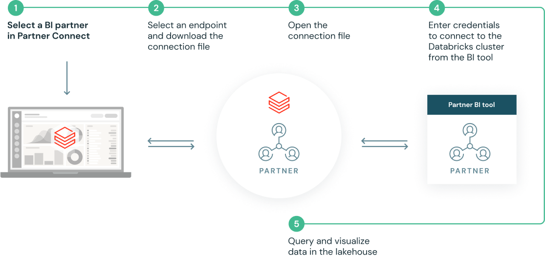 Discover Databricks Partner Connect Databricks
