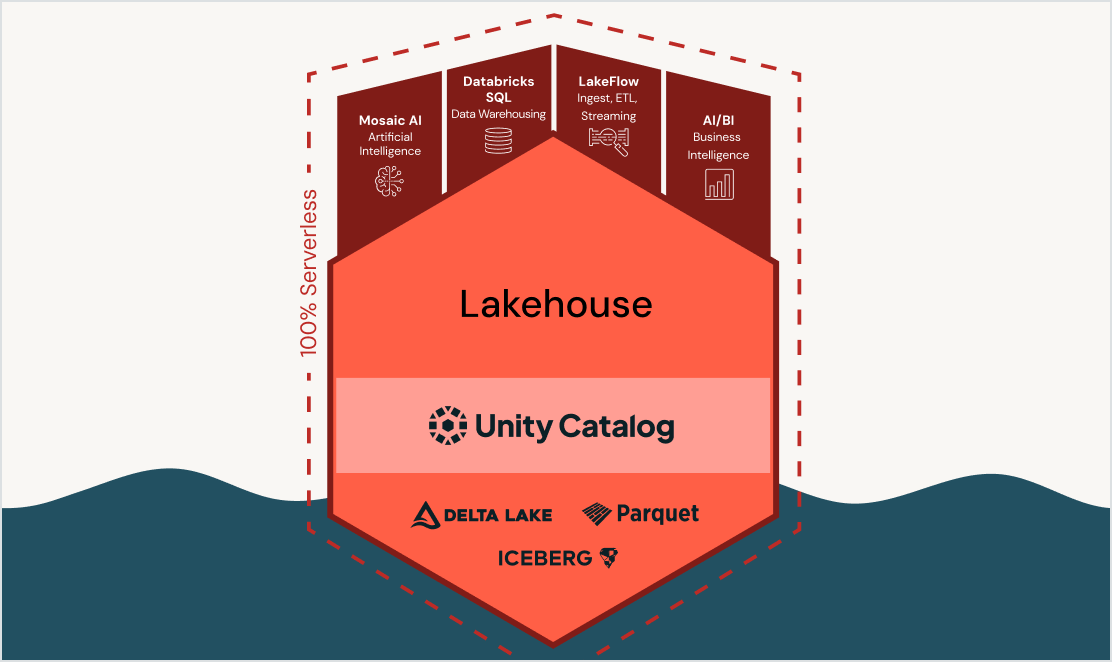Migrate To Databricks Simplifying Data And Ai Migration Databricks