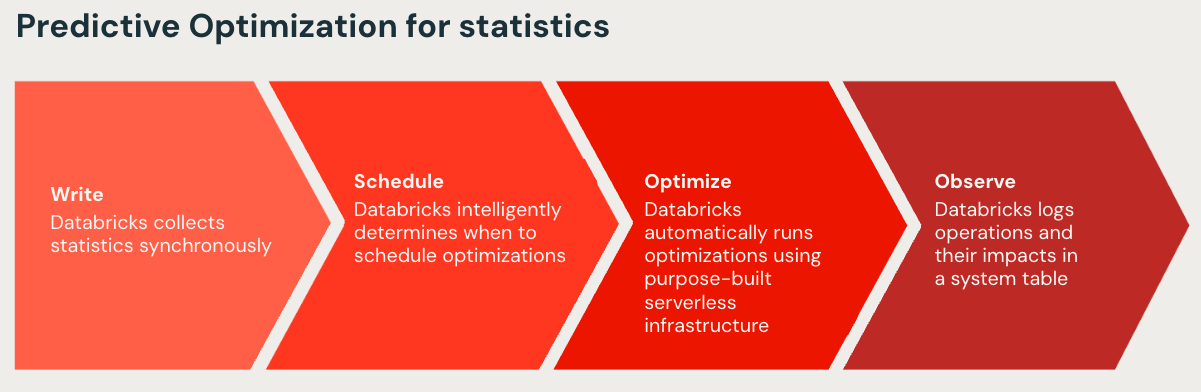 Introducing Predictive Optimization For Statistics Databricks Blog