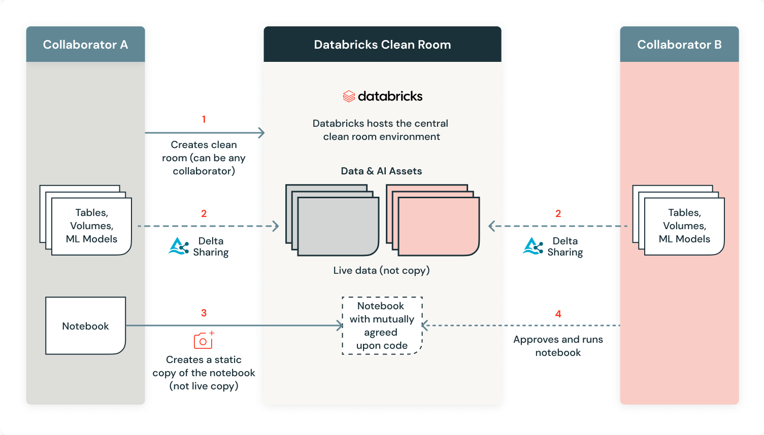 Databricks Clean Rooms For Privacy-safe Collaboration Is In Public ...