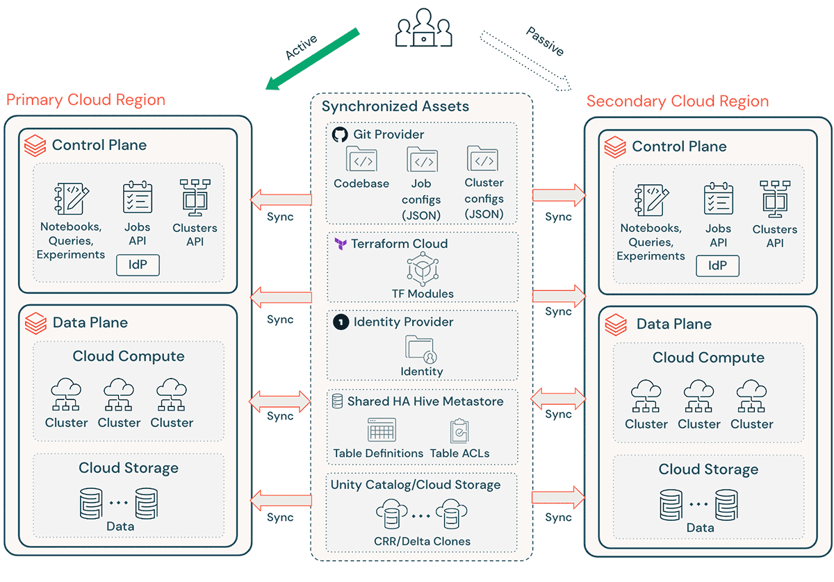 Disaster Recovery For Databricks Workspace | Databricks Blog