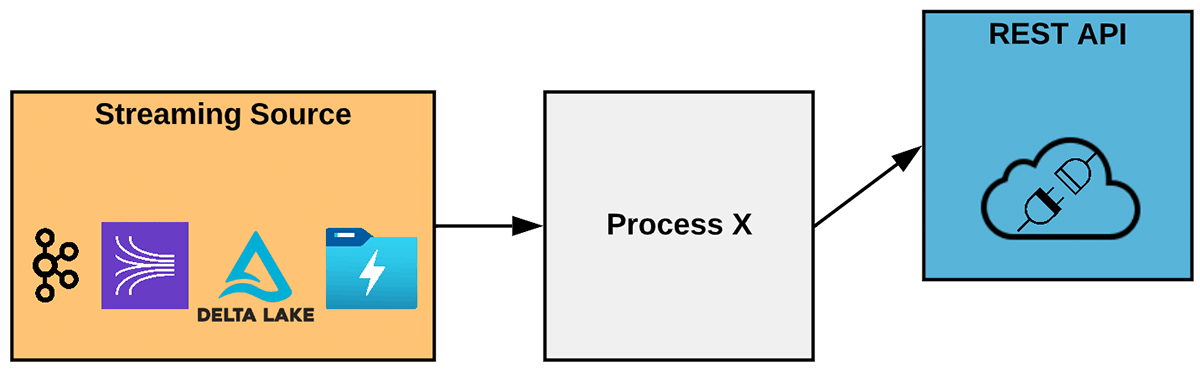 Scalable Spark Streaming To REST APIs | Databricks Blog