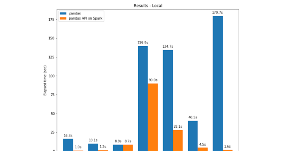 Pandas API On Apache Spark 3.2 | Databricks Blog