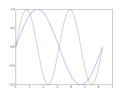 An Introduction to Scientific Python - Matplotlib - Data Dependence
