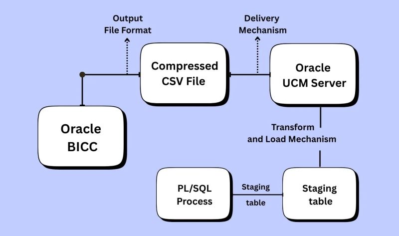 Oracle Fusion Data Extraction Best Practices Datafusing - Best Gradient Illustrations in Ultra HD