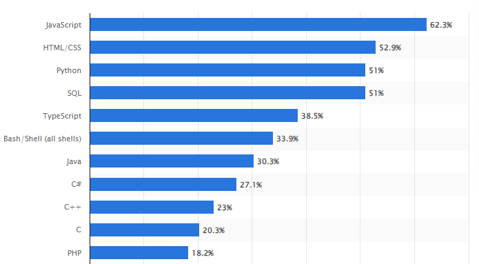 Ranking Linguagens Mais Usadas - Linguagem SQL