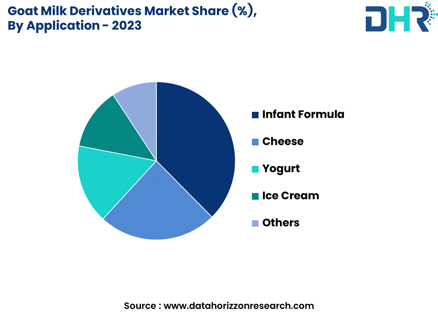 Goat milk derivatives market size, share & trends 2032
