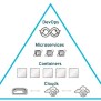 DevOps And Microservices | Datamation