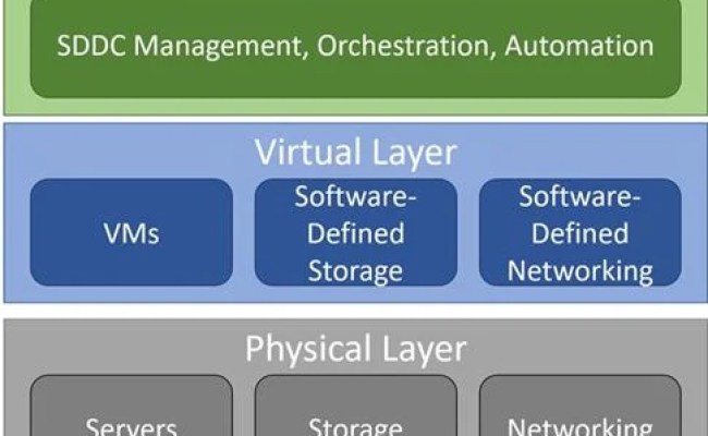 What Is An SDDC? Benefits & Challenges | Datamation