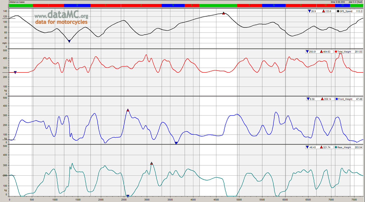 Having your stuff in front of you allows for better weight distribution, . Front And Rear Weight Data For Motorcycles