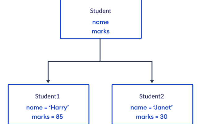 Object Oriented Programming In Python Classes Objects In Python