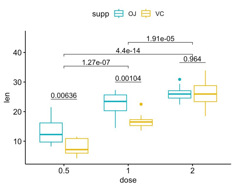 R How To Annotate A Boxplot With P Values Using A Combination Of - Download Artistic Vintage Pattern | Desktop