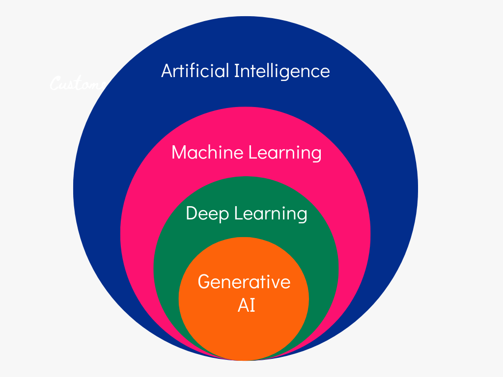 Fundamentals of generative ai