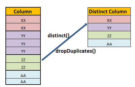 Array distinct. Distinct. pyspark dataframe union by columns. pyspark min max avg.