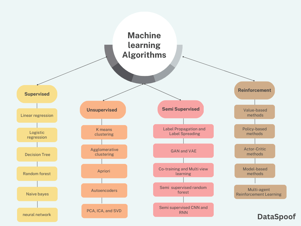 Introduction to Machine learning and its types - DataSpoof