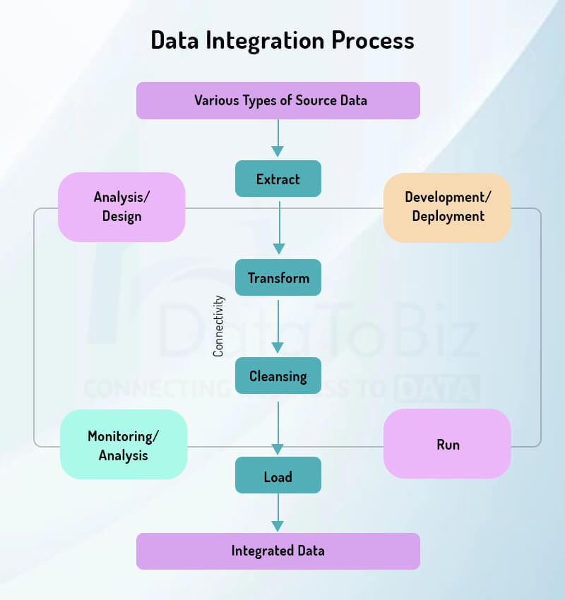 Data Integration Data Management Data Processing Setting - Best Sunset Photos in High Resolution