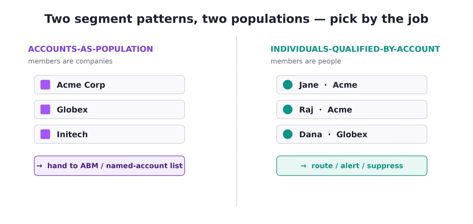 Two segment patterns side by side: accounts-as-population outputs a list of companies for ABM; individuals-qualified-by-account outputs a list of people to route, alert or suppress