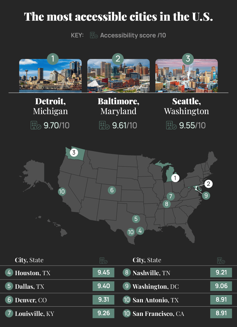 The Most Accessible U S Cities Which Are The Most Accessible For 1748870050 04 The Most Accessible Cities.webp