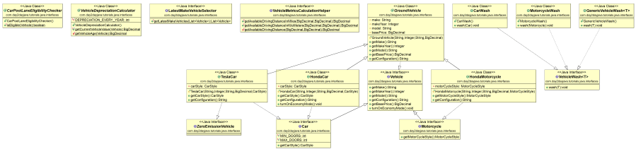 All the Java Interfaces and Classes used for explaining the concept of Java Interfaces and its use in this post.