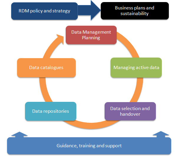 How to develop rdm services