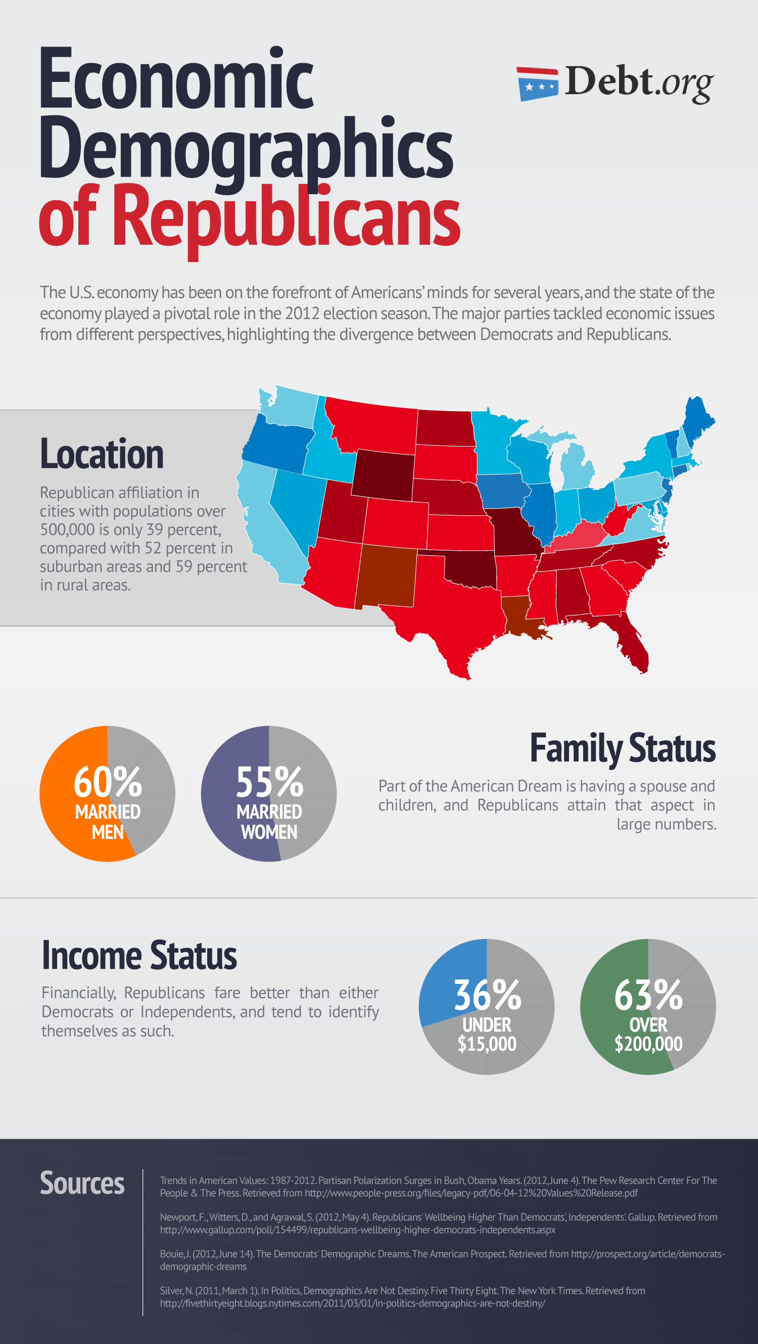 In today's age, debit cards are reg. Economic Demographics of Republicans & Conservatives