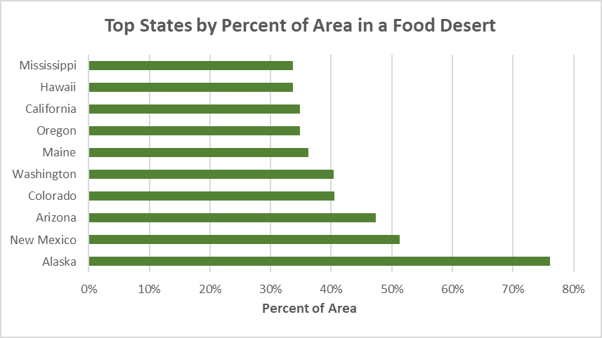 Relative Presence Of Food Deserts In The United States Decision Kade July 3 